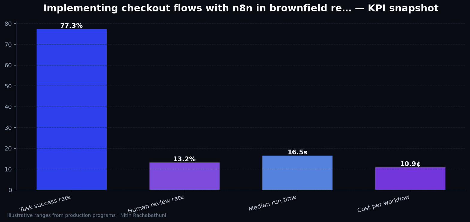 Implementing checkout flows with n8n in brownfield replatforms — key metrics