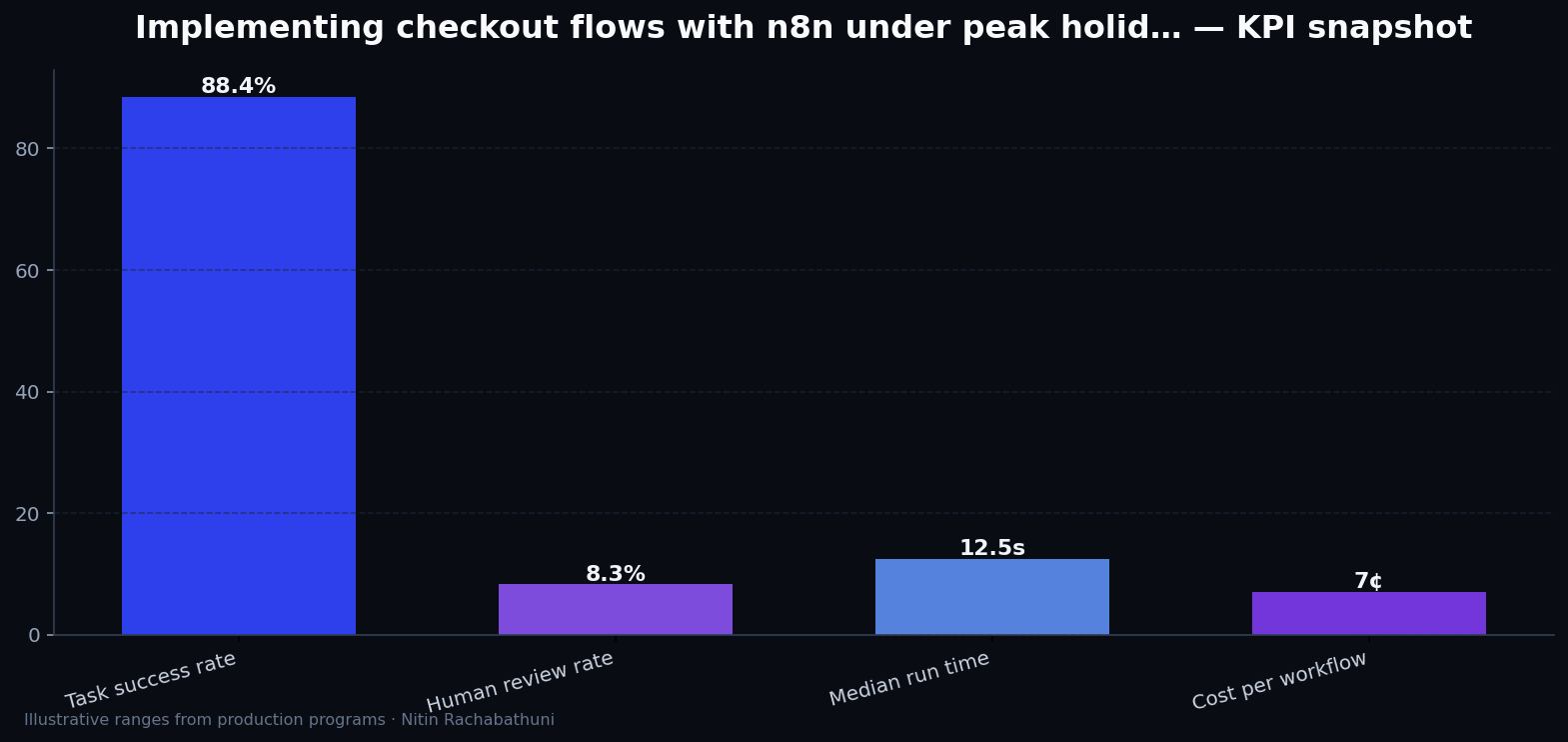 Implementing checkout flows with n8n under peak holiday traffic — key metrics