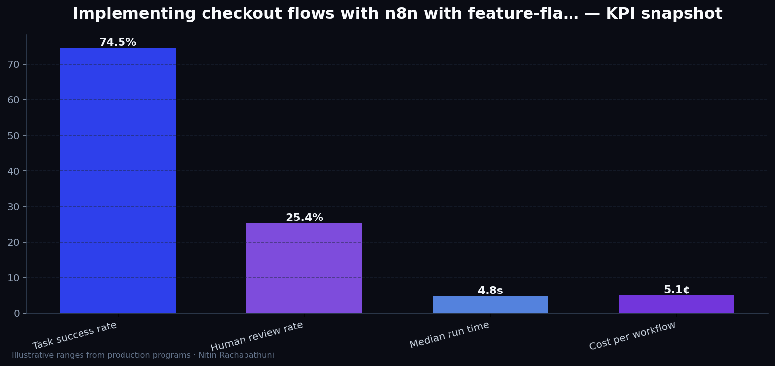 Implementing checkout flows with n8n with feature-flag rollbacks — key metrics
