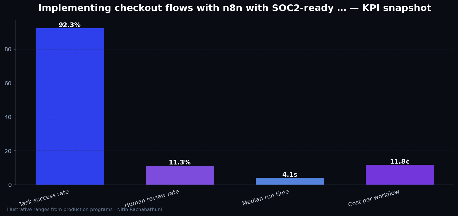 Implementing checkout flows with n8n with SOC2-ready logging — key metrics