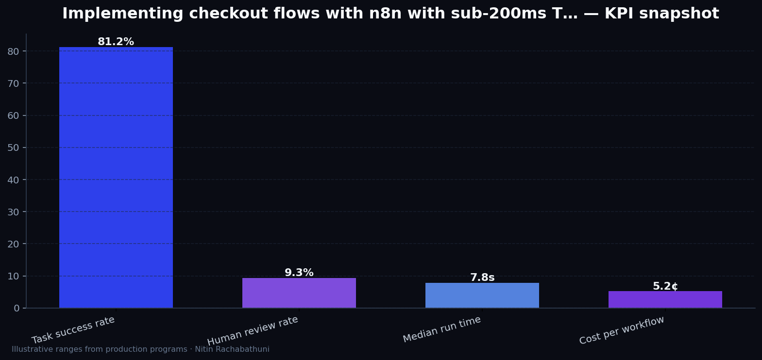 Implementing checkout flows with n8n with sub-200ms TTFB targets — key metrics