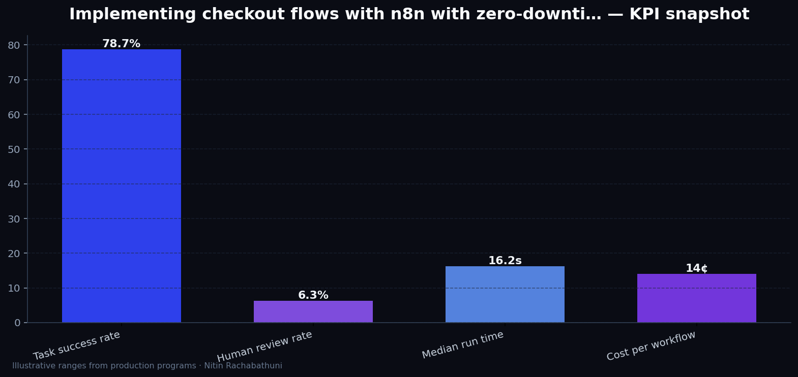 Implementing checkout flows with n8n with zero-downtime cutovers — key metrics