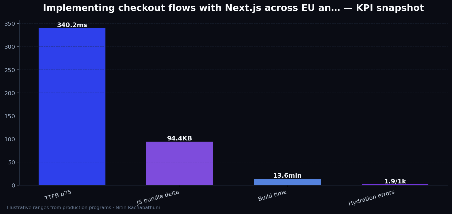 Implementing checkout flows with Next.js across EU and APAC regions — key metrics