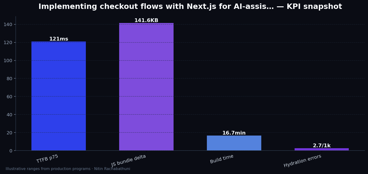 Implementing checkout flows with Next.js for AI-assisted sales teams — key metrics