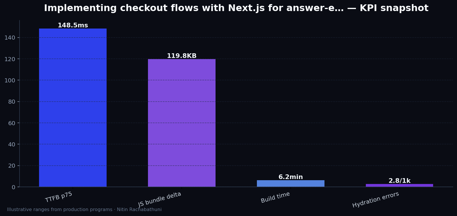 Implementing checkout flows with Next.js for answer-engine citations — key metrics