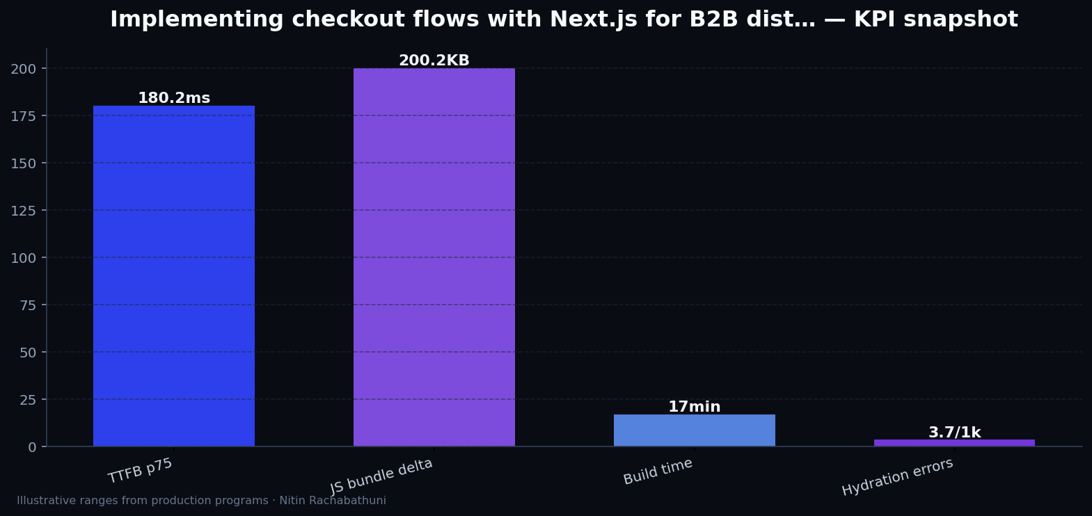 Implementing checkout flows with Next.js for B2B distributors — key metrics