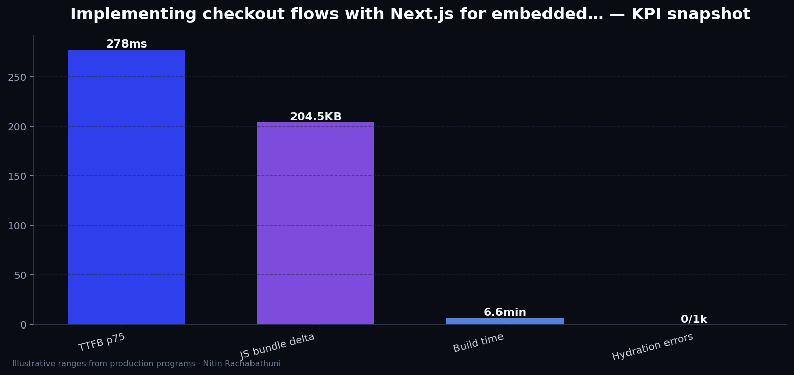 Implementing checkout flows with Next.js for embedded partner widgets — key metrics