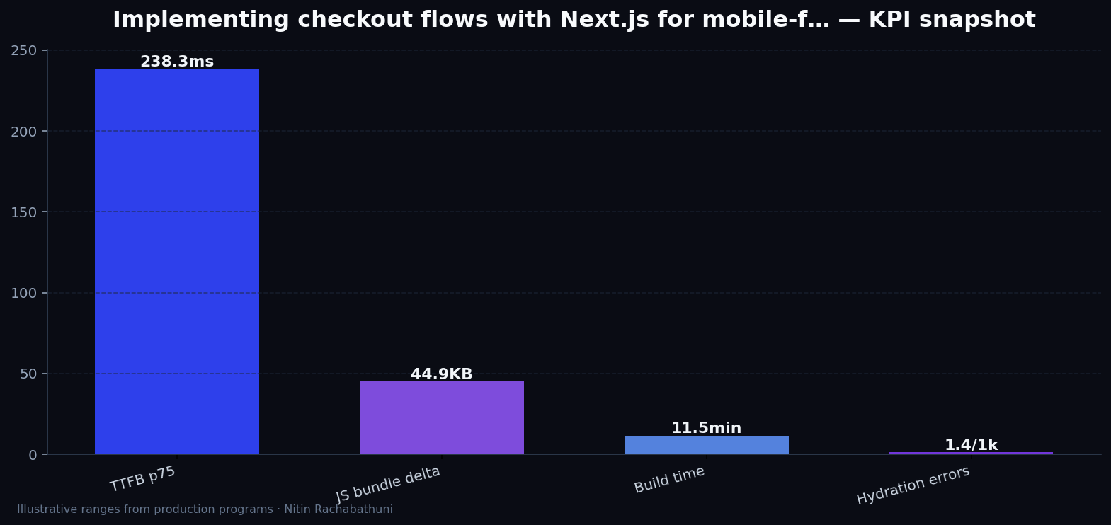 Implementing checkout flows with Next.js for mobile-first buyers — key metrics