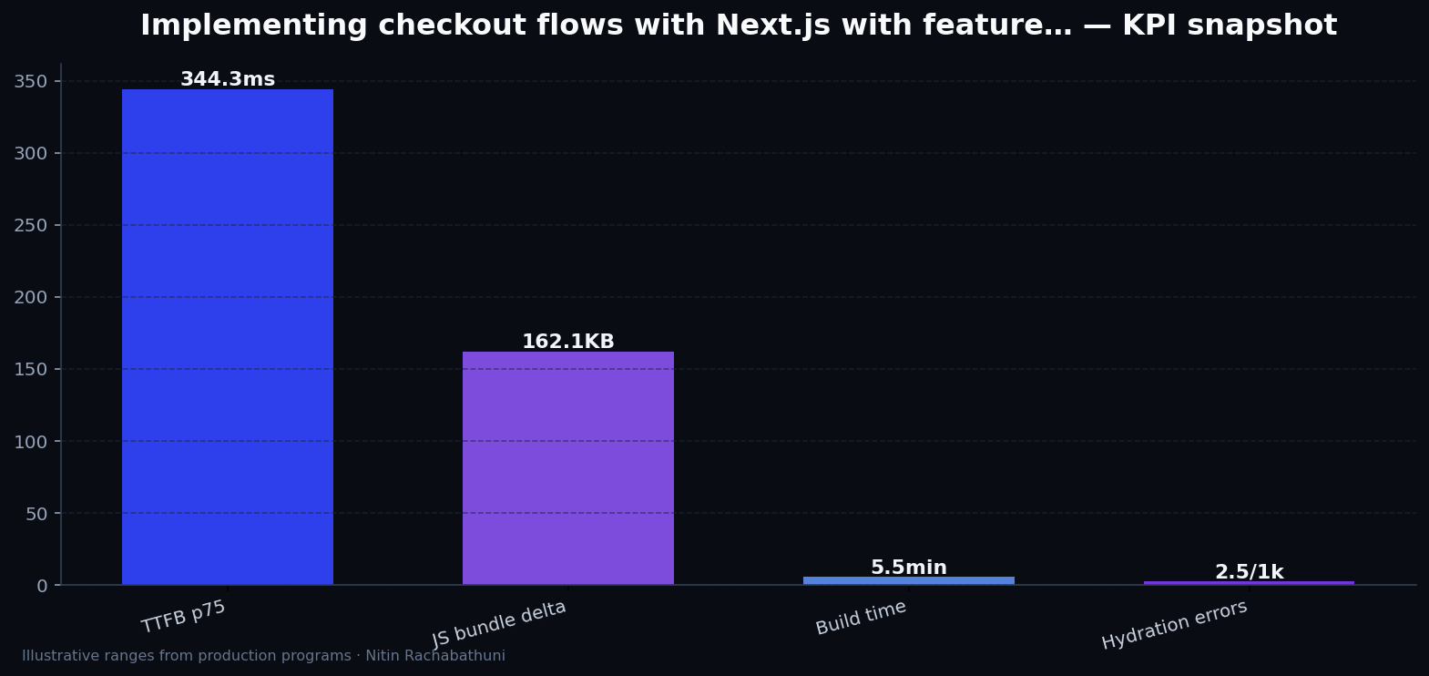 Implementing checkout flows with Next.js with feature-flag rollbacks — key metrics