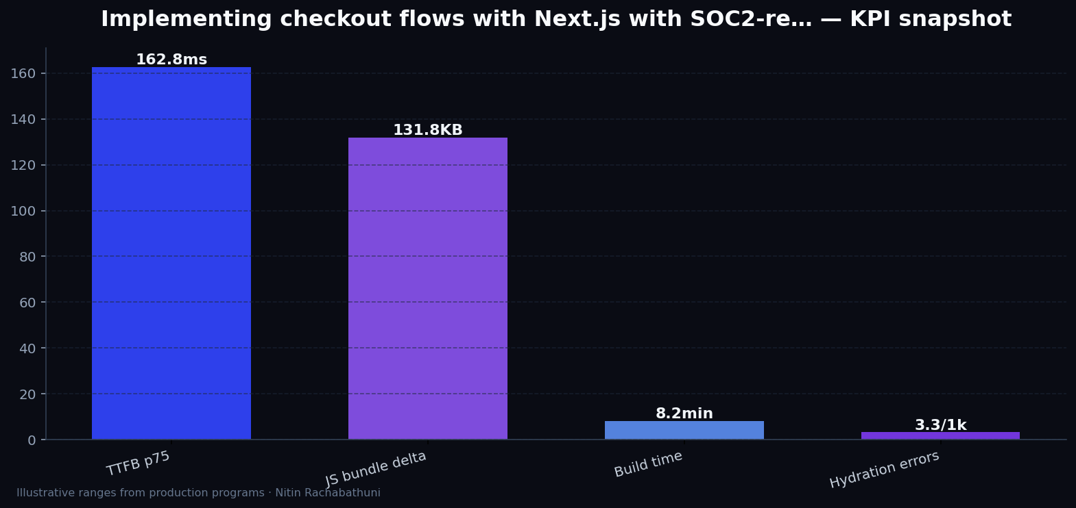 Implementing checkout flows with Next.js with SOC2-ready logging — key metrics