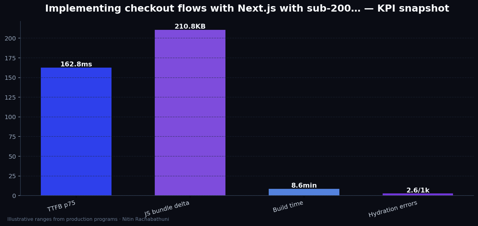 Implementing checkout flows with Next.js with sub-200ms TTFB targets — key metrics