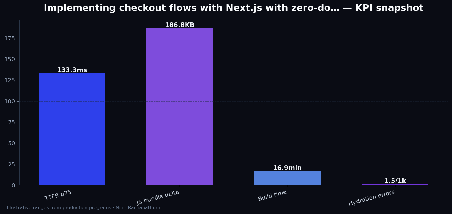 Implementing checkout flows with Next.js with zero-downtime cutovers — key metrics