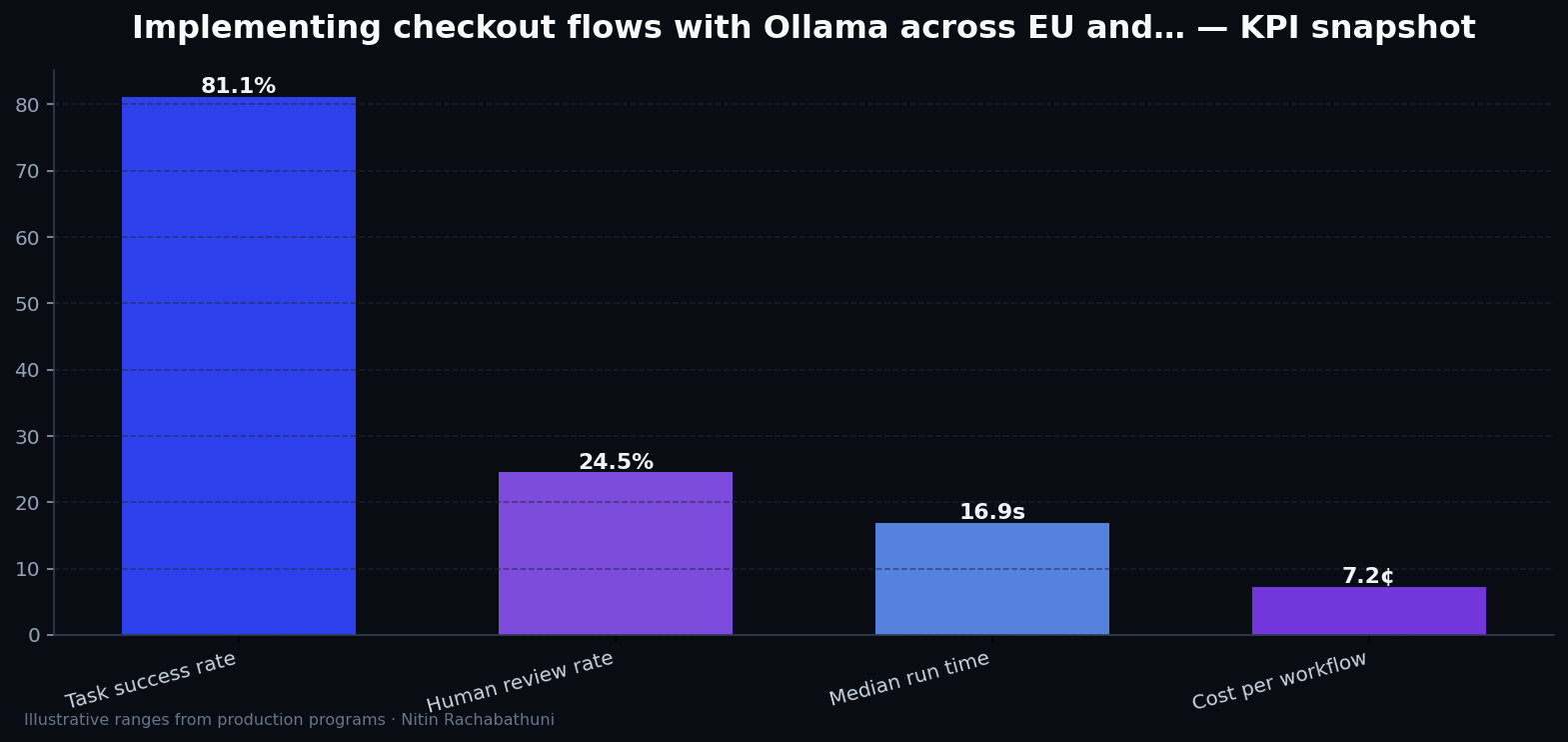 Implementing checkout flows with Ollama across EU and APAC regions — key metrics