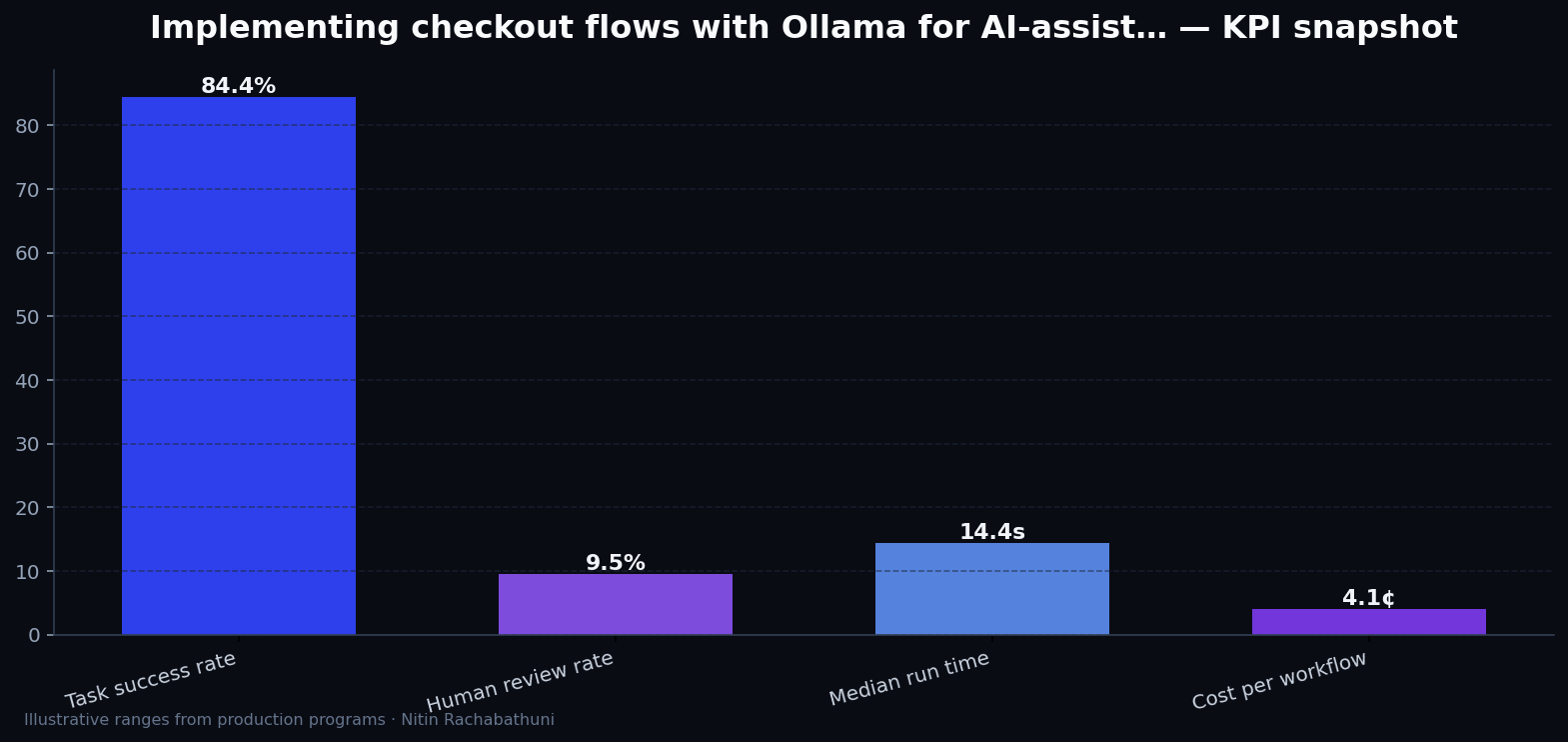 Implementing checkout flows with Ollama for AI-assisted sales teams — key metrics