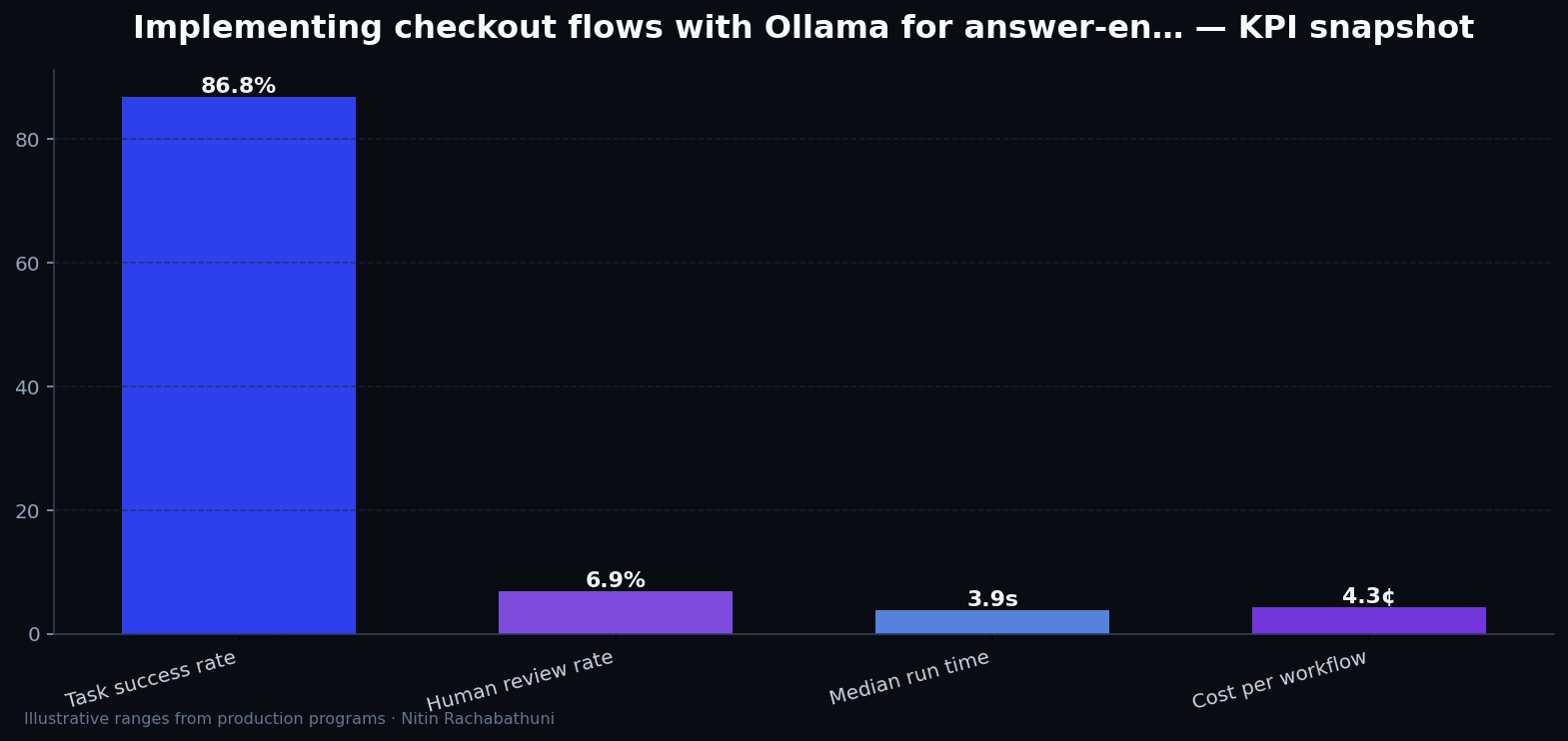Implementing checkout flows with Ollama for answer-engine citations — key metrics