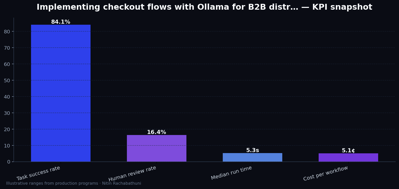 Implementing checkout flows with Ollama for B2B distributors — key metrics