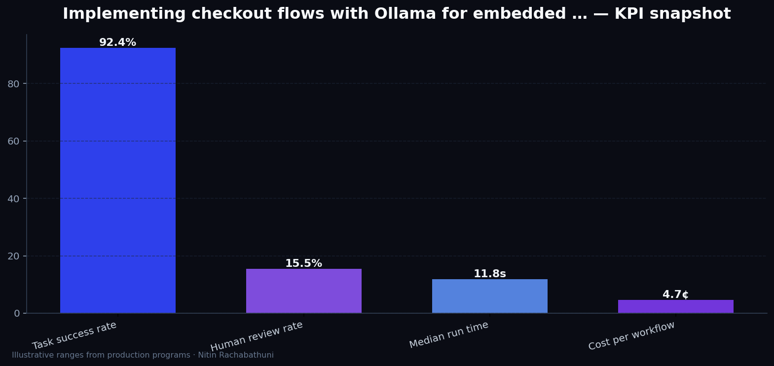 Implementing checkout flows with Ollama for embedded partner widgets — key metrics