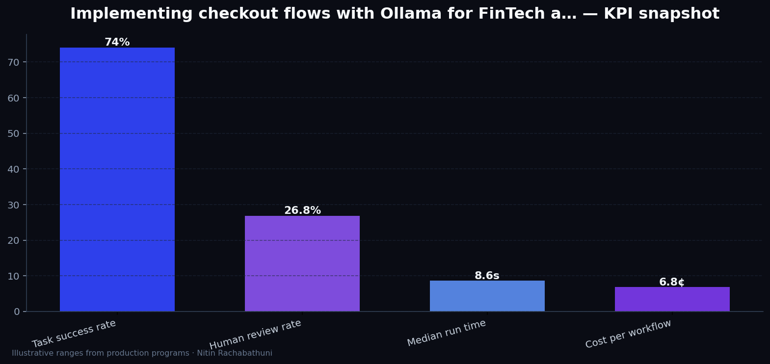 Implementing checkout flows with Ollama for FinTech apply portals — key metrics