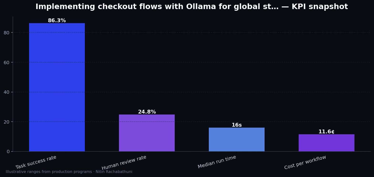 Implementing checkout flows with Ollama for global storefronts — key metrics