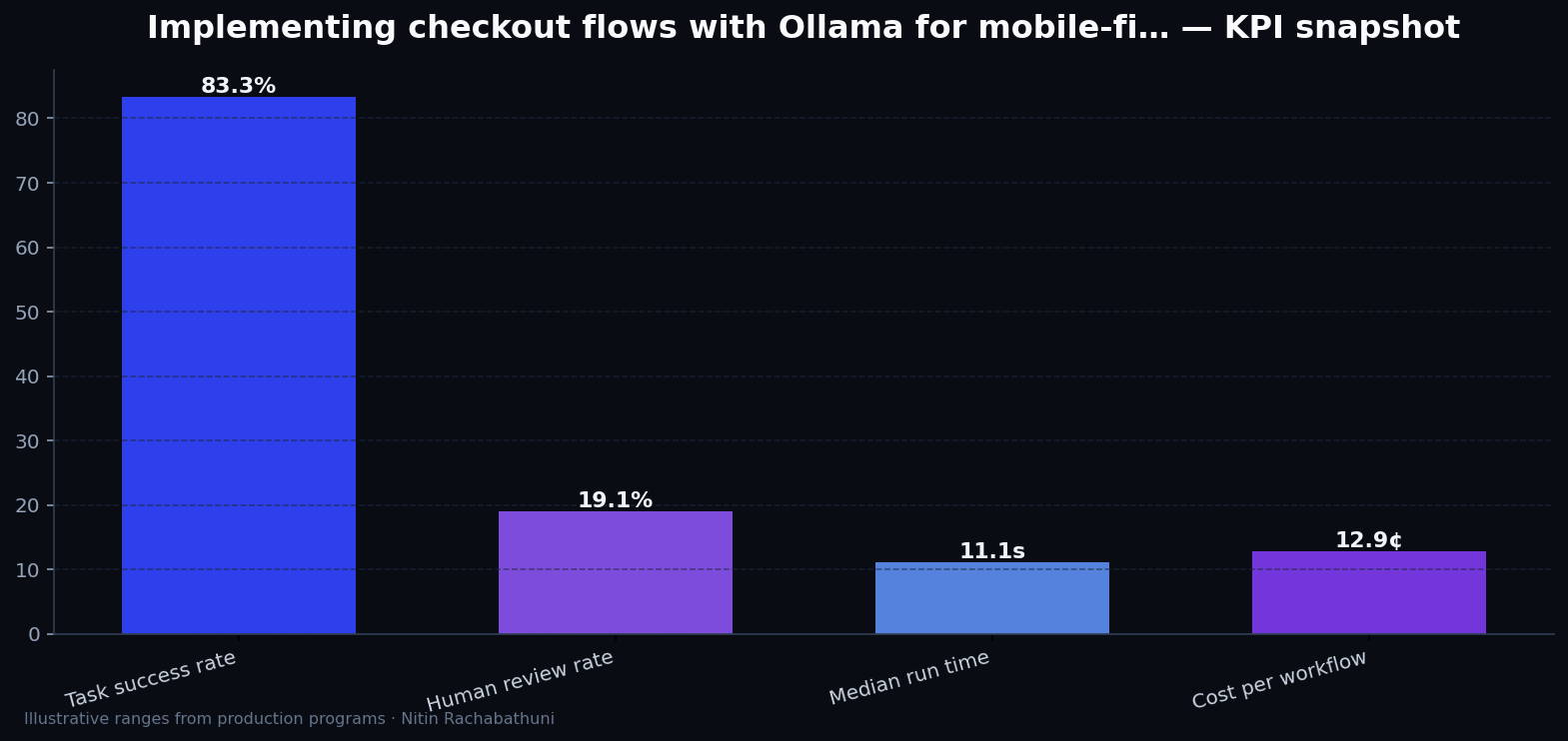 Implementing checkout flows with Ollama for mobile-first buyers — key metrics