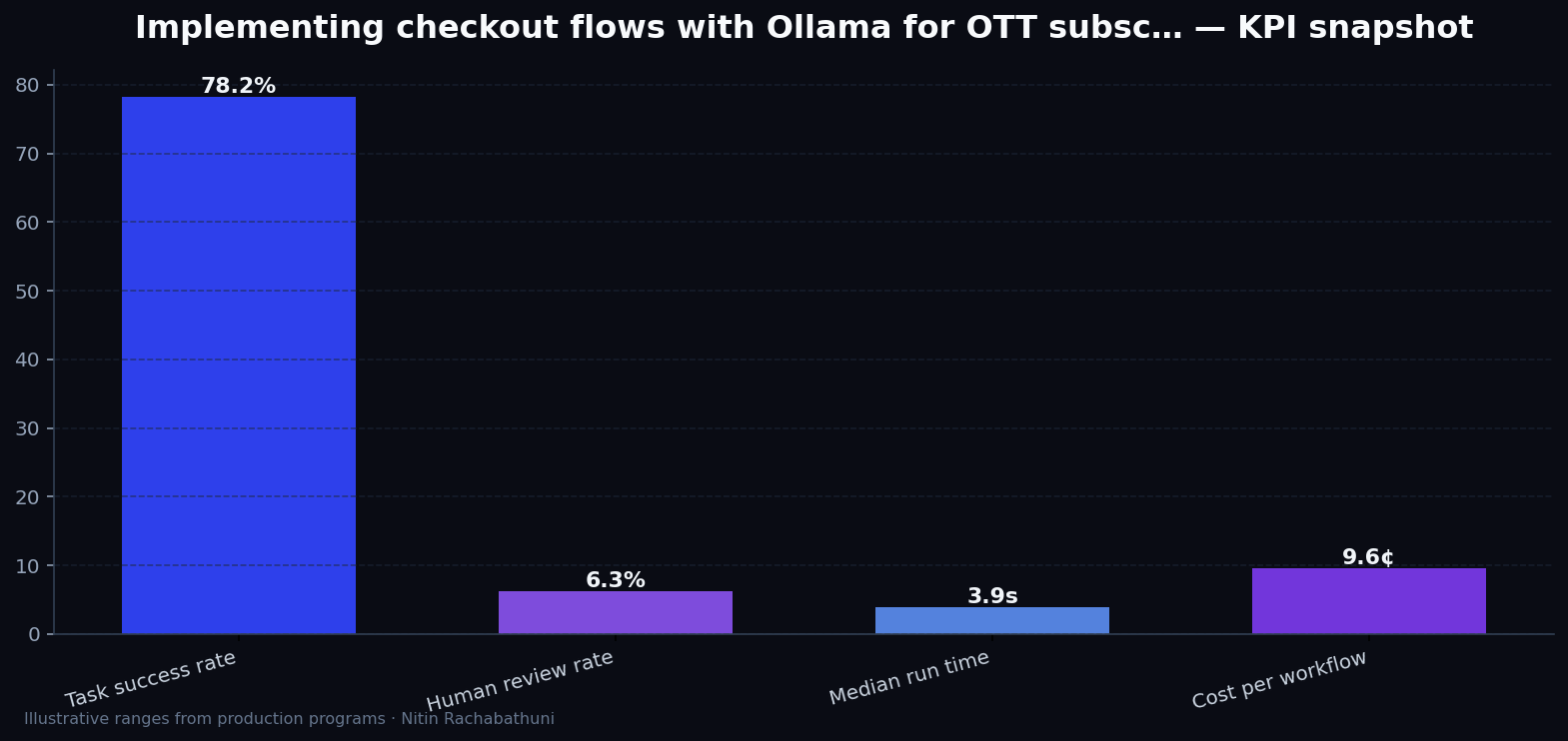 Implementing checkout flows with Ollama for OTT subscribers — key metrics