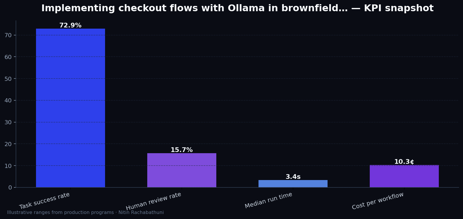 Implementing checkout flows with Ollama in brownfield replatforms — key metrics
