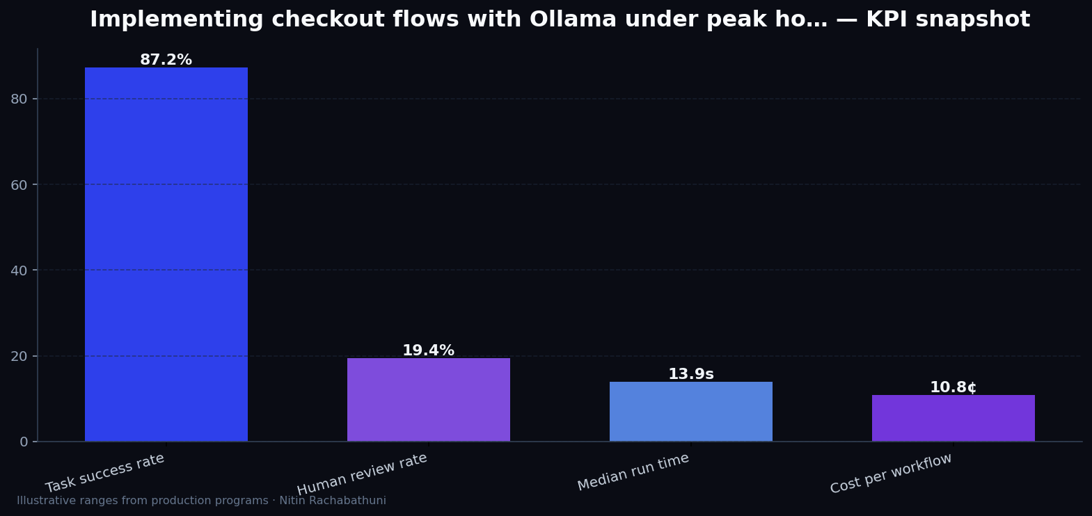 Implementing checkout flows with Ollama under peak holiday traffic — key metrics
