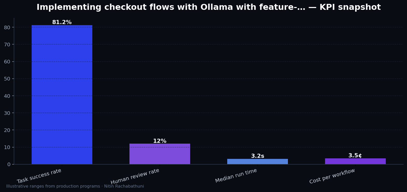 Implementing checkout flows with Ollama with feature-flag rollbacks — key metrics