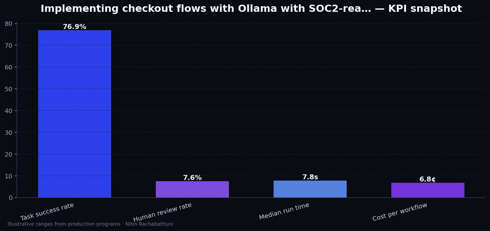 Implementing checkout flows with Ollama with SOC2-ready logging — key metrics