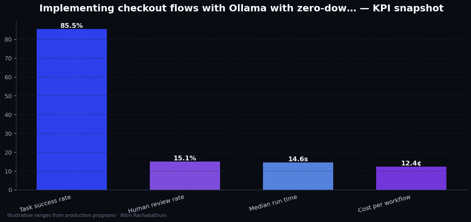 Implementing checkout flows with Ollama with zero-downtime cutovers — key metrics