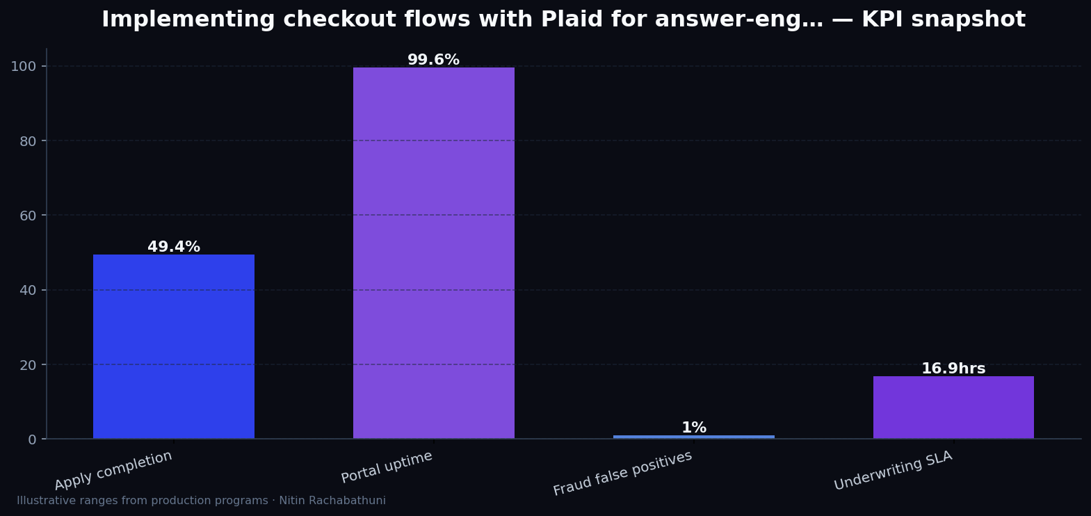 Implementing checkout flows with Plaid for answer-engine citations — key metrics