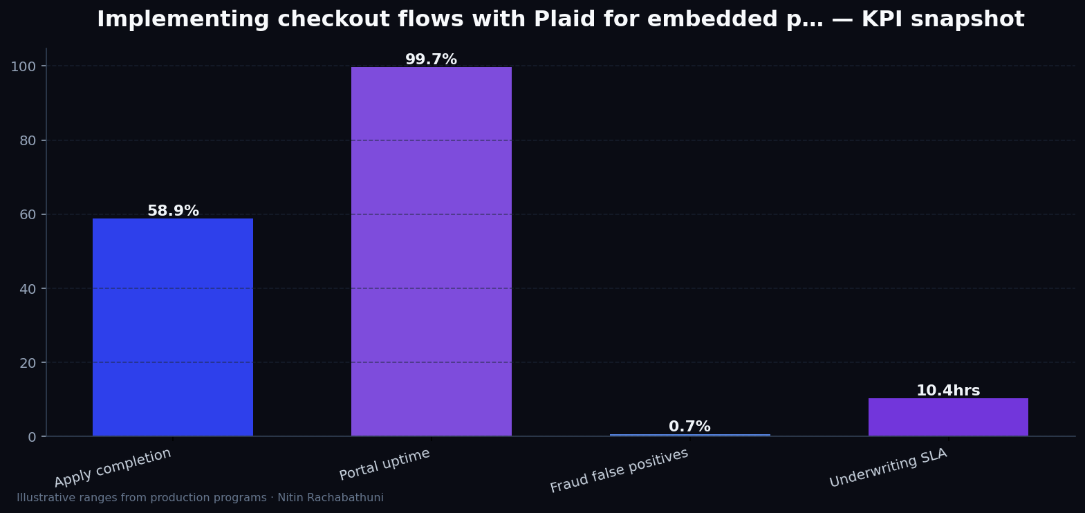 Implementing checkout flows with Plaid for embedded partner widgets — key metrics