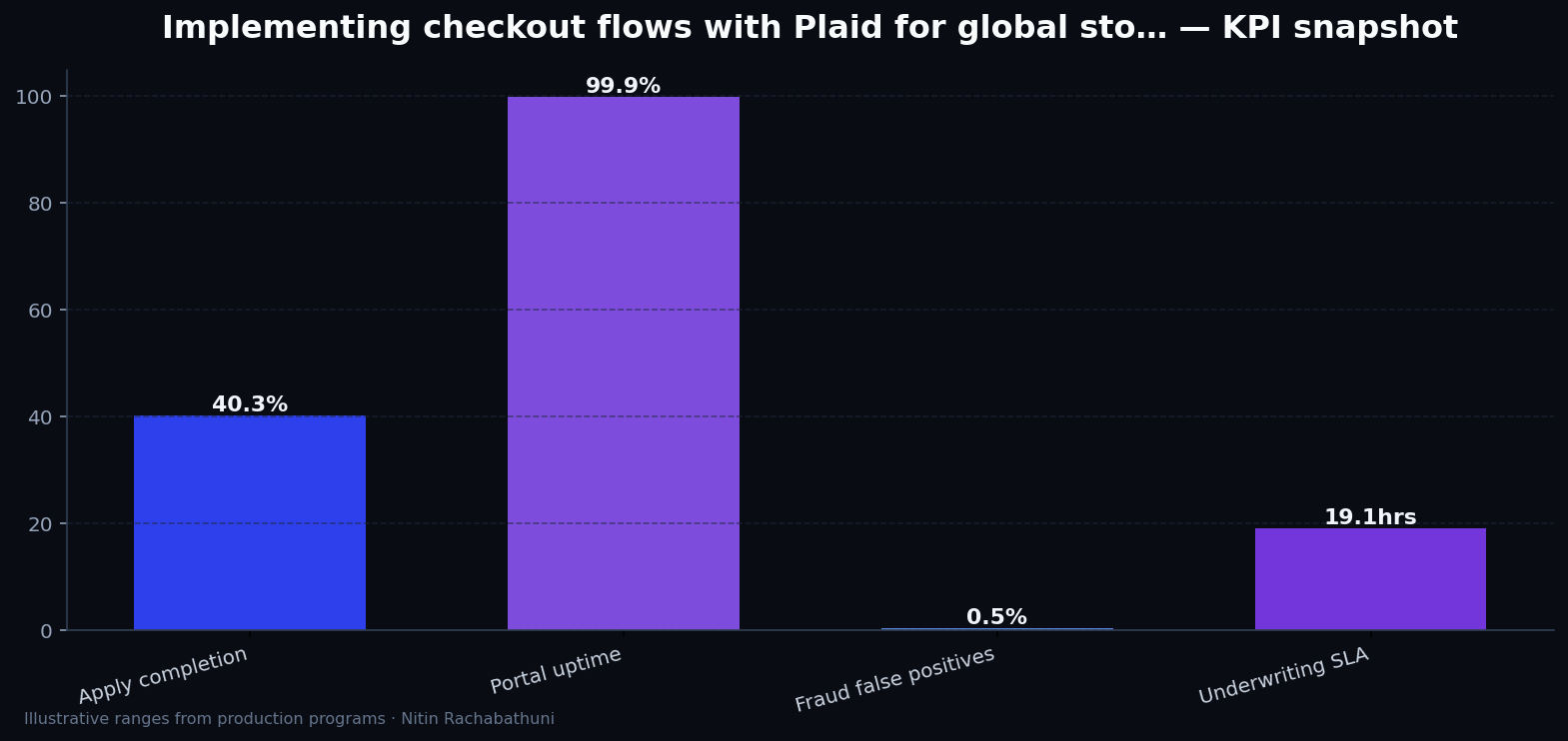 Implementing checkout flows with Plaid for global storefronts — key metrics