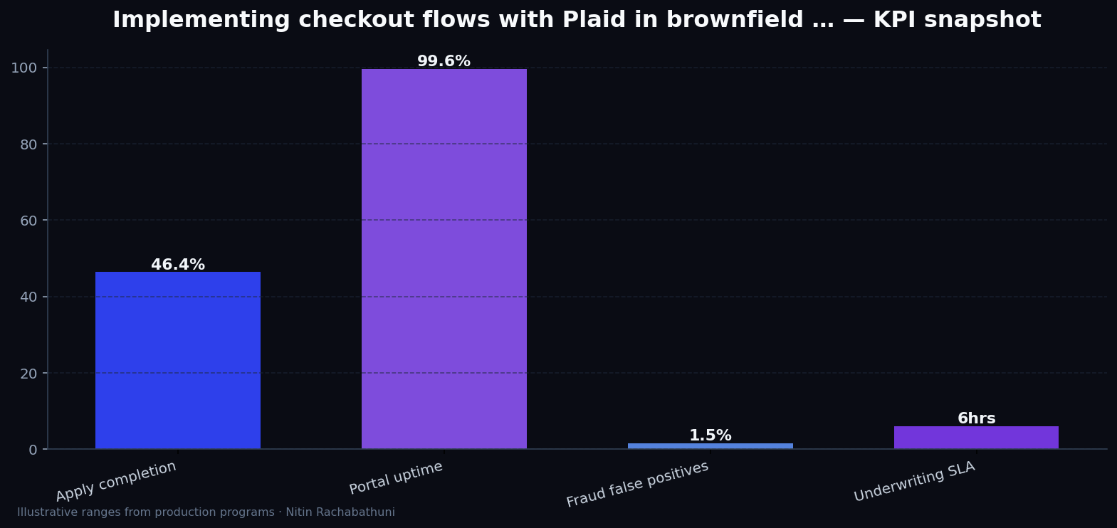Implementing checkout flows with Plaid in brownfield replatforms — key metrics