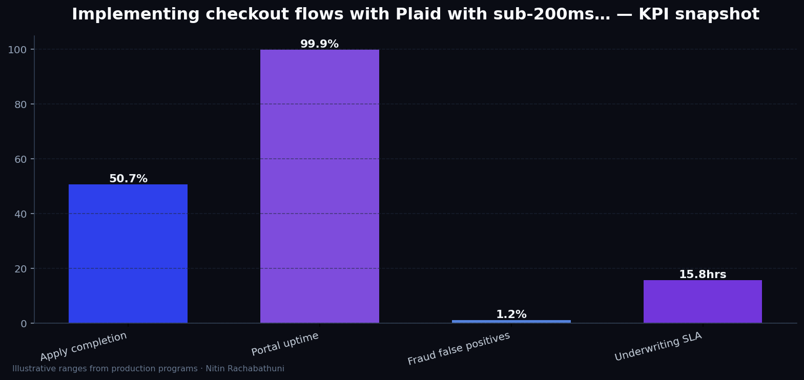 Implementing checkout flows with Plaid with sub-200ms TTFB targets — key metrics
