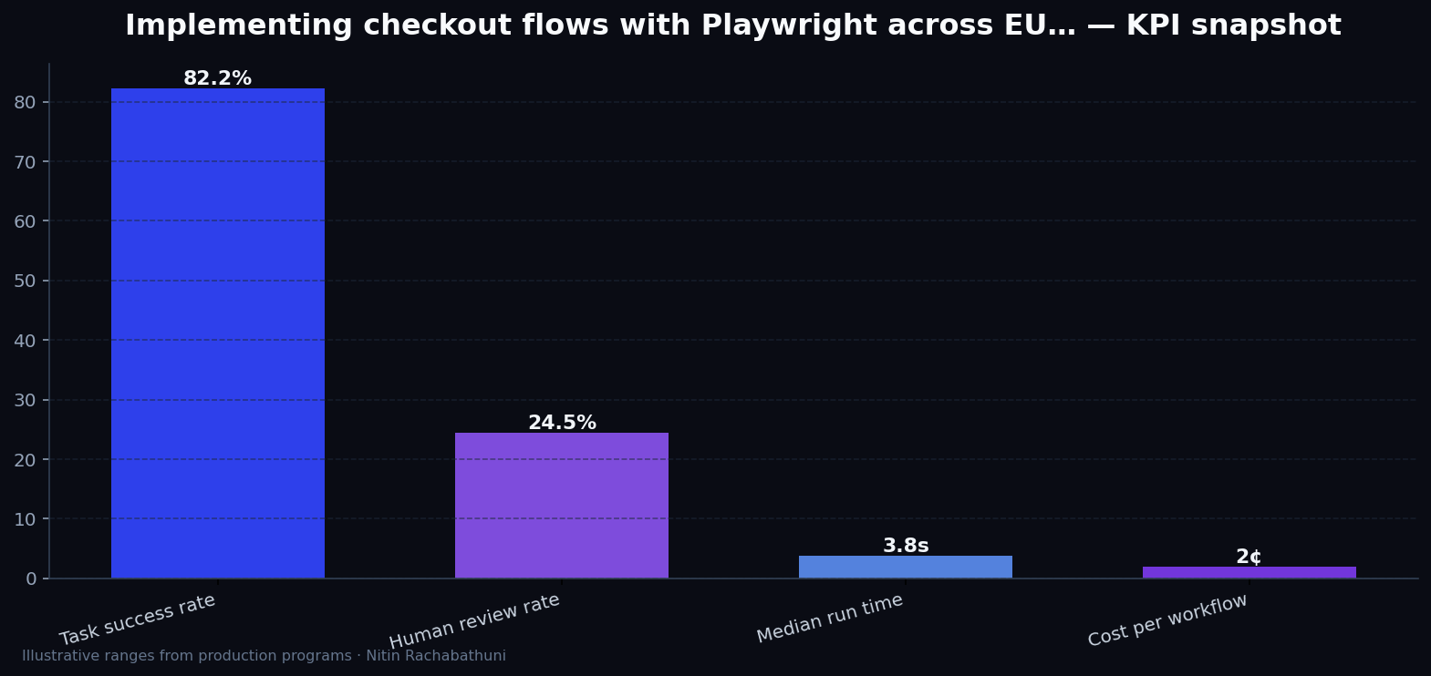 Implementing checkout flows with Playwright across EU and APAC regions — key metrics