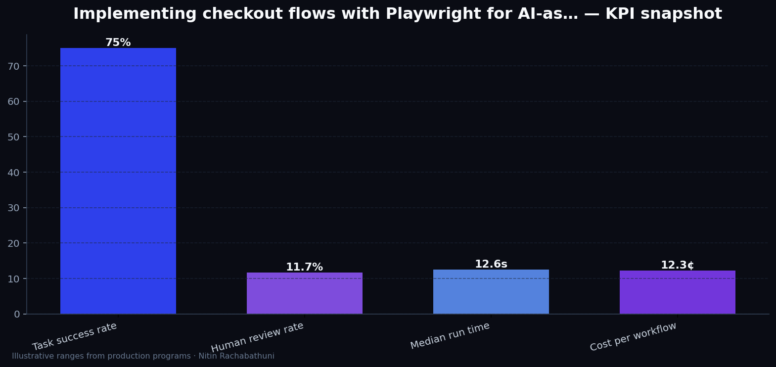 Implementing checkout flows with Playwright for AI-assisted sales teams — key metrics