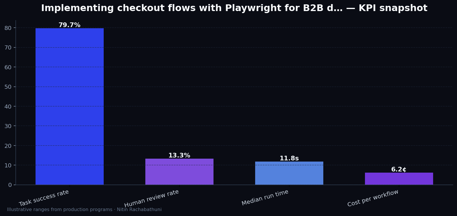 Implementing checkout flows with Playwright for B2B distributors — key metrics