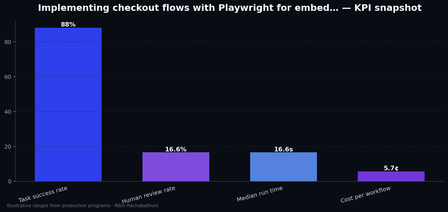 Implementing checkout flows with Playwright for embedded partner widgets — key metrics