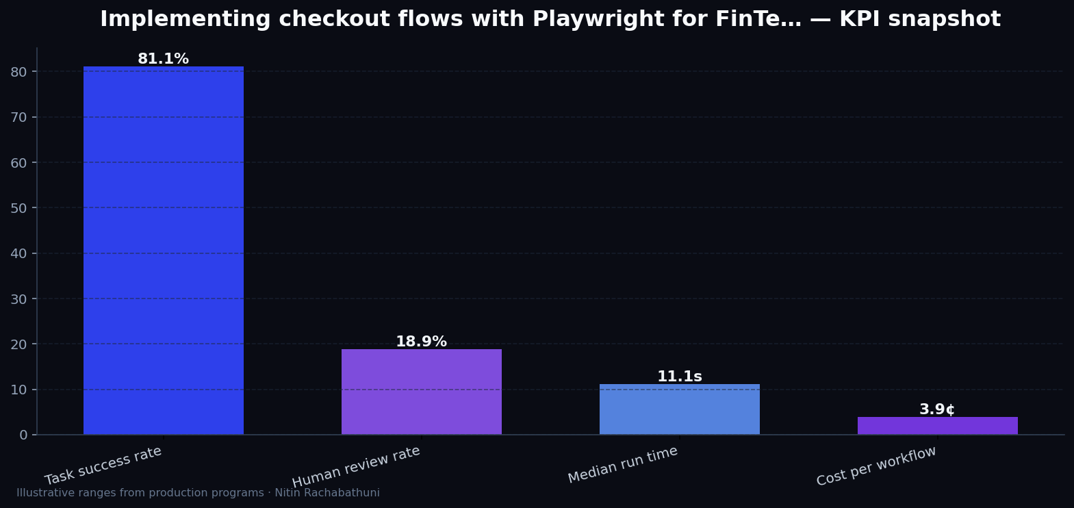 Implementing checkout flows with Playwright for FinTech apply portals — key metrics