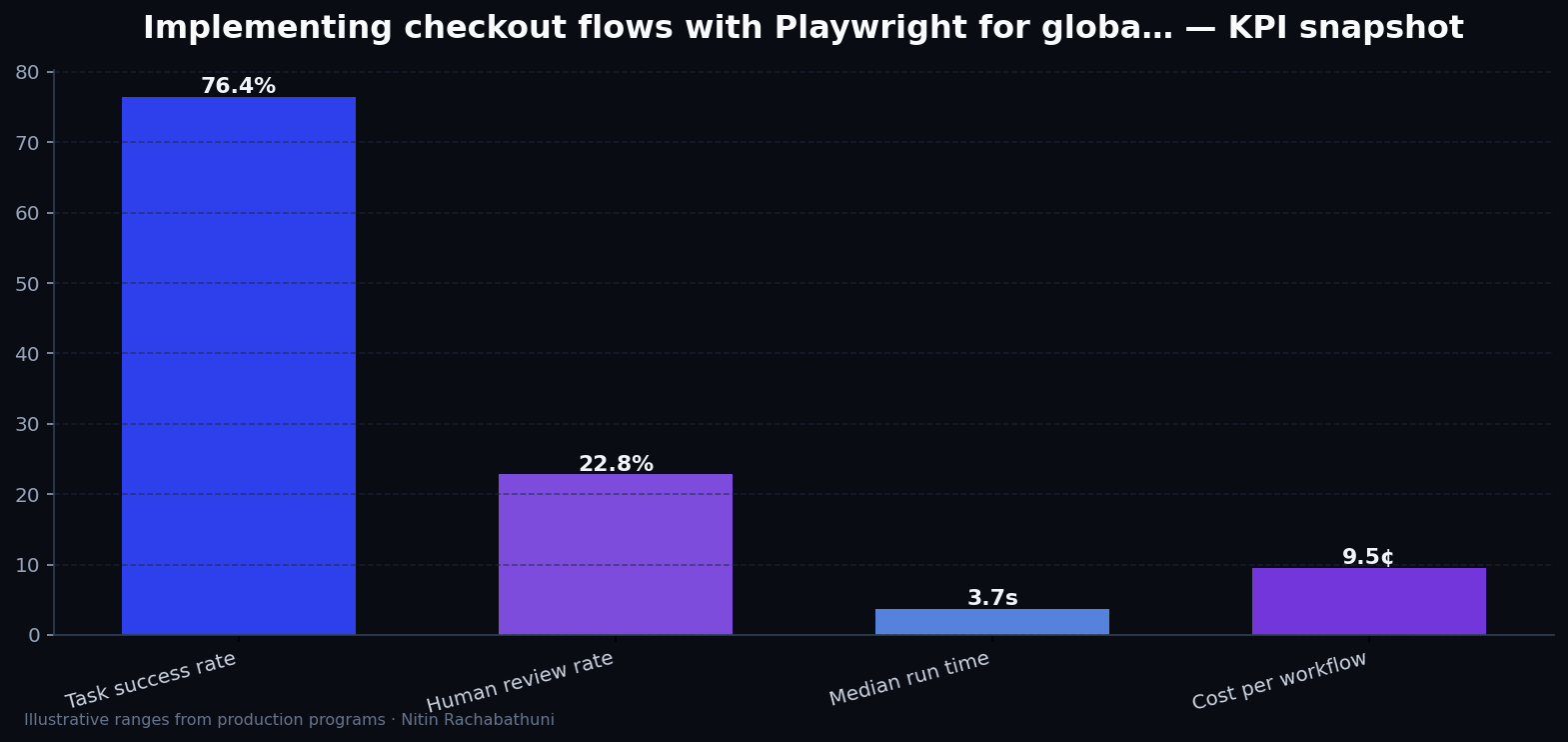 Implementing checkout flows with Playwright for global storefronts — key metrics