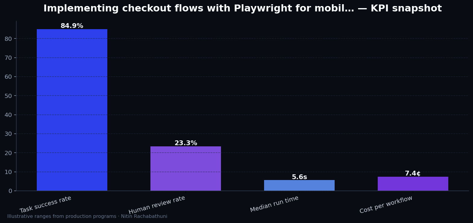 Implementing checkout flows with Playwright for mobile-first buyers — key metrics