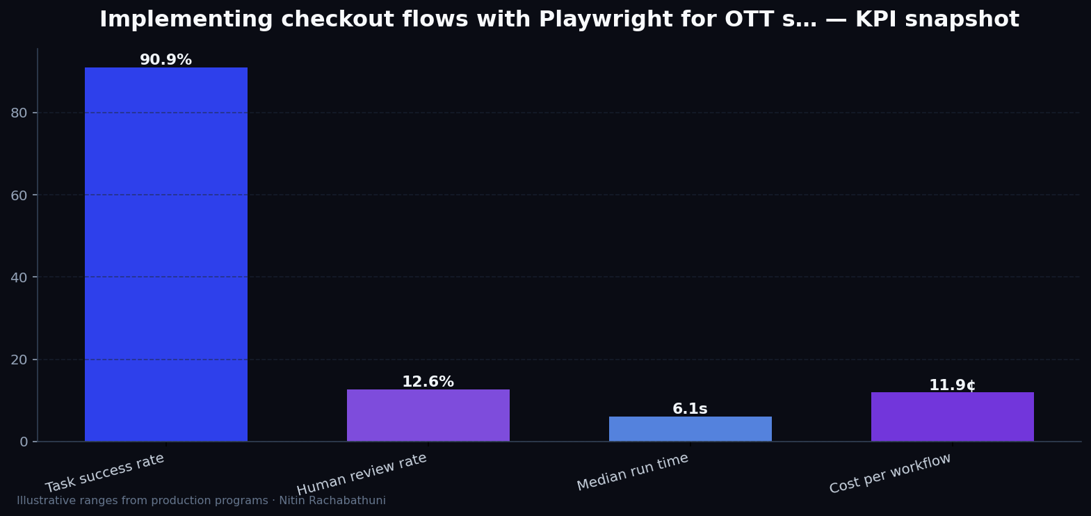 Implementing checkout flows with Playwright for OTT subscribers — key metrics