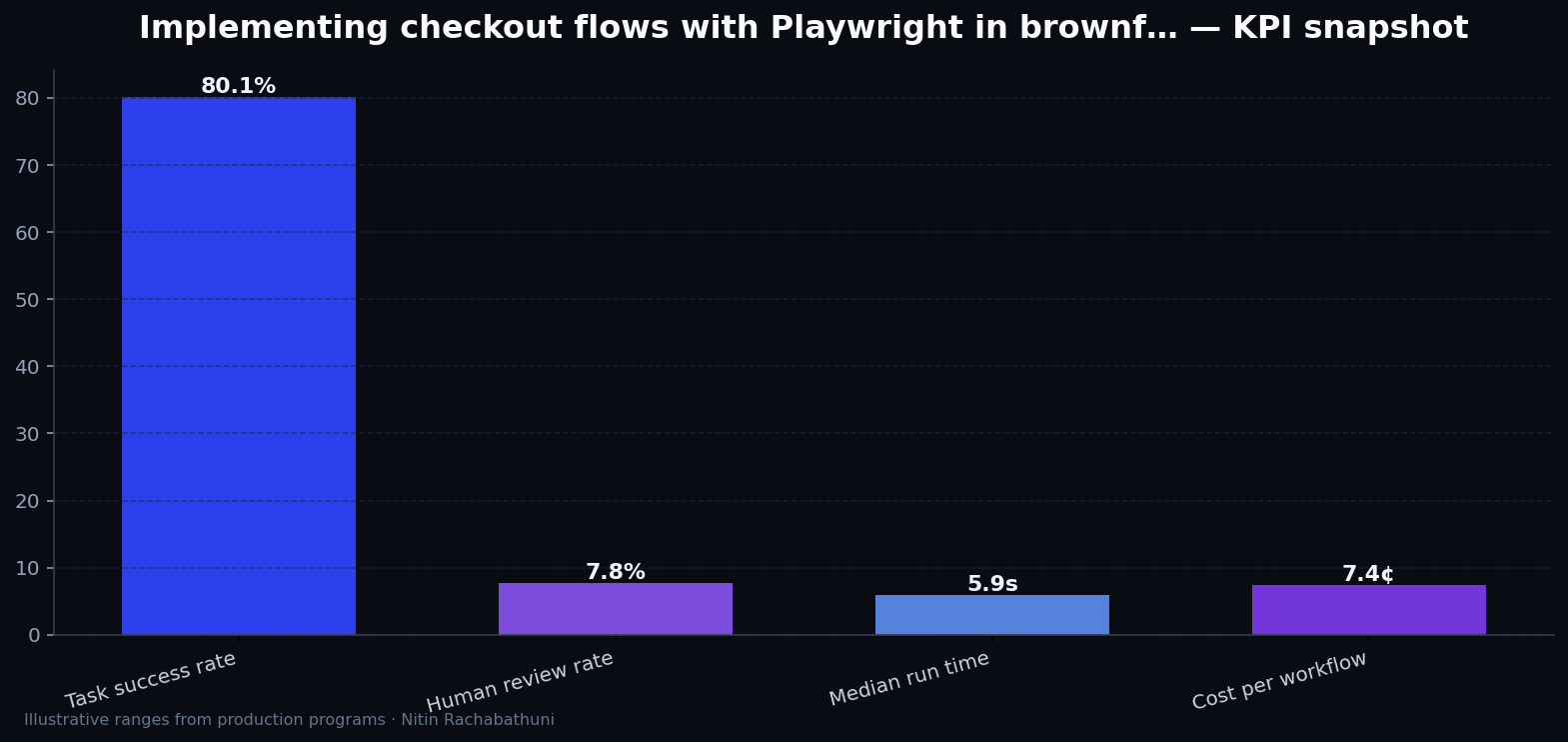 Implementing checkout flows with Playwright in brownfield replatforms — key metrics