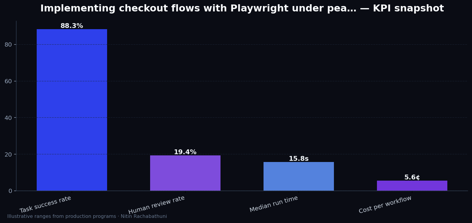 Implementing checkout flows with Playwright under peak holiday traffic — key metrics