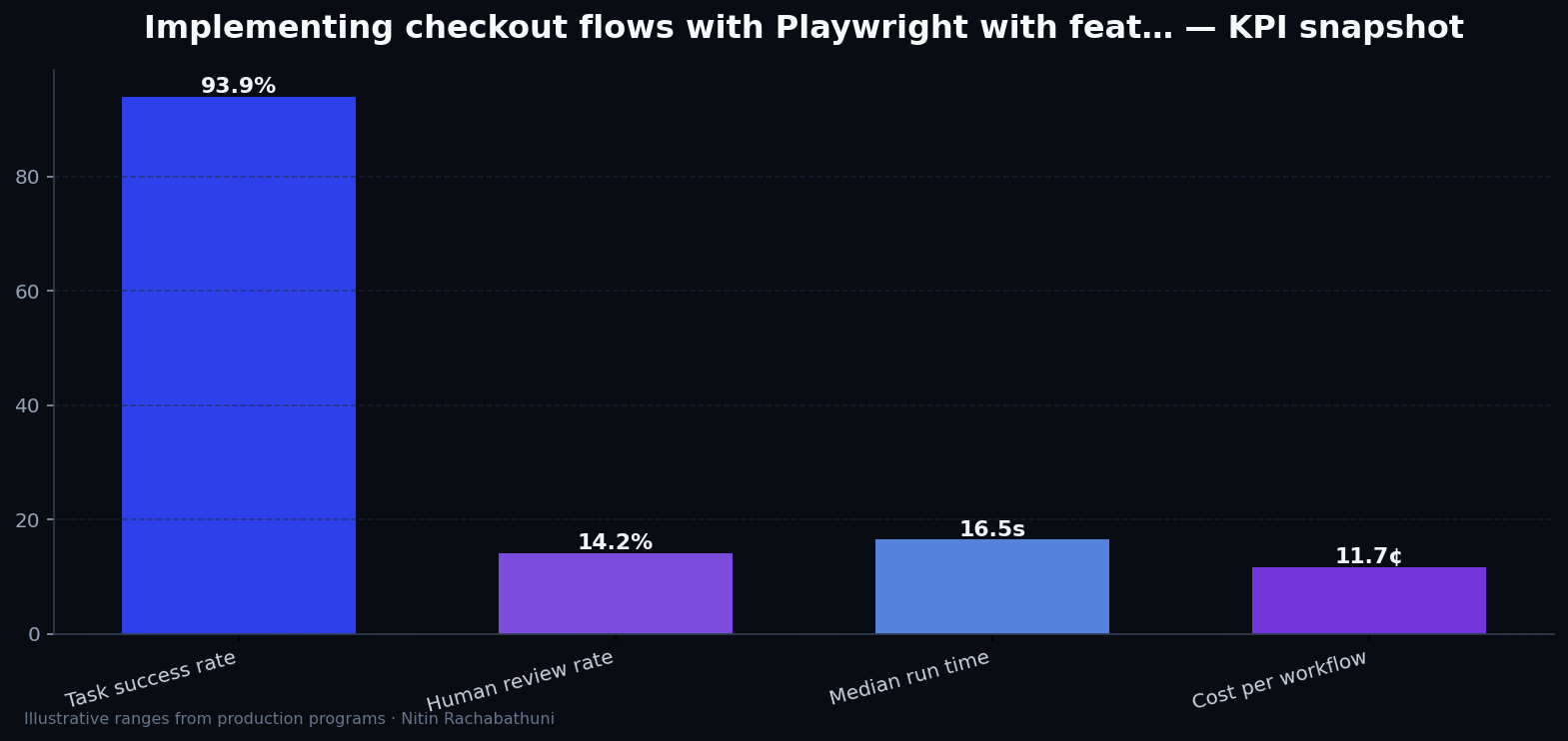 Implementing checkout flows with Playwright with feature-flag rollbacks — key metrics