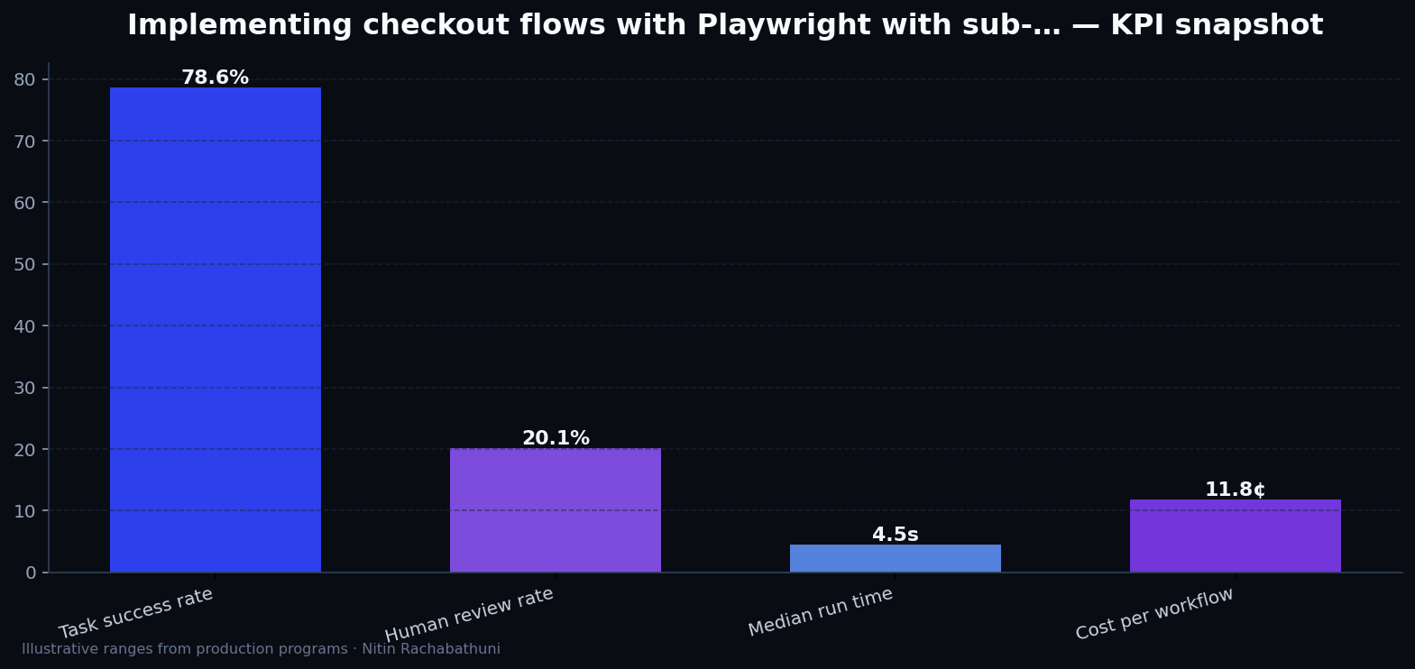 Implementing checkout flows with Playwright with sub-200ms TTFB targets — key metrics