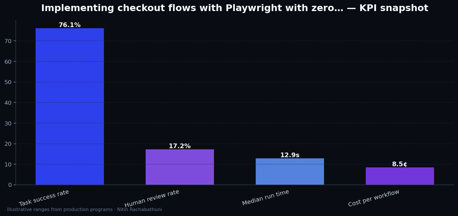 Implementing checkout flows with Playwright with zero-downtime cutovers — key metrics