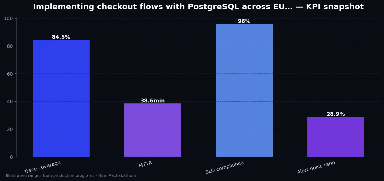 Implementing checkout flows with PostgreSQL across EU and APAC regions — key metrics