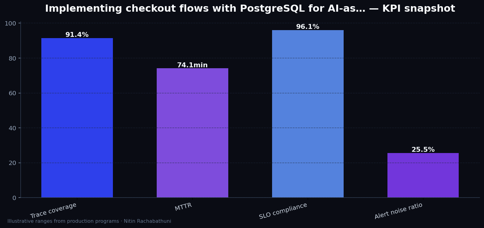 Implementing checkout flows with PostgreSQL for AI-assisted sales teams — key metrics